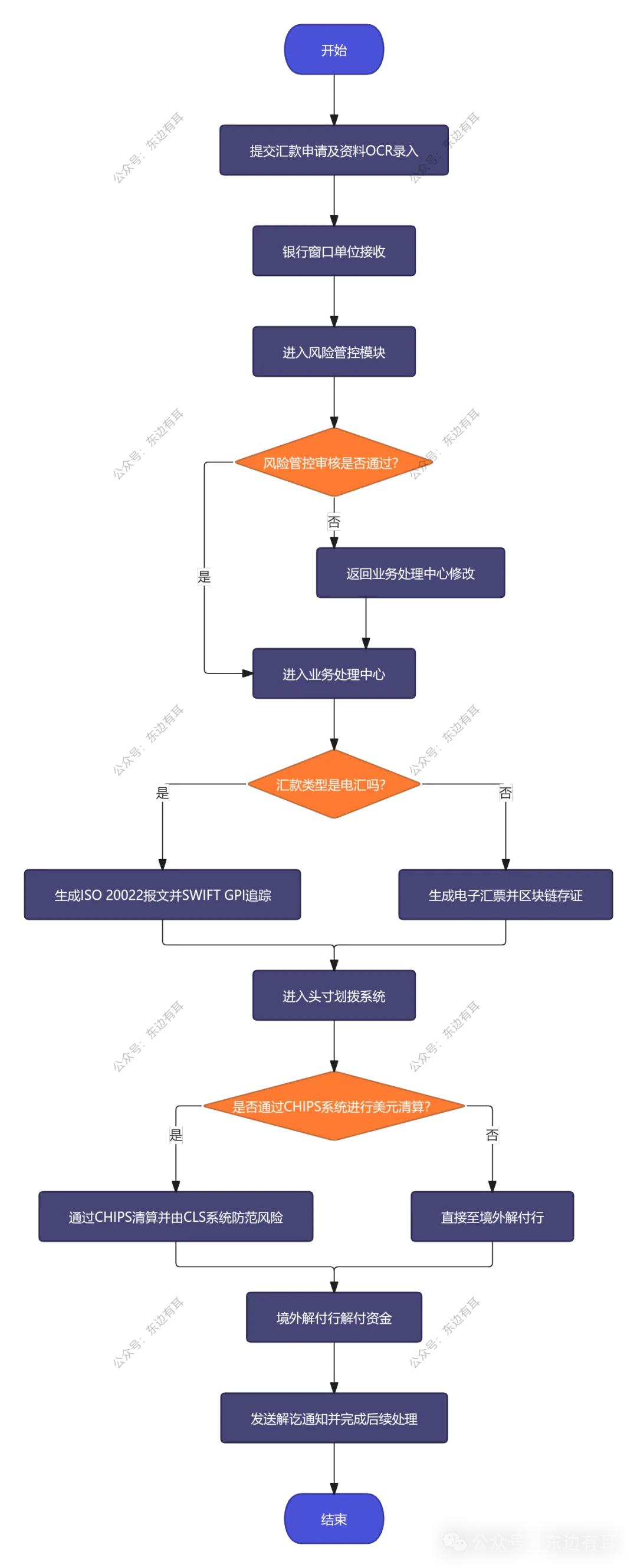 外汇清算体系迭代_汇出汇款业务流程_招商银行可以兑换哪些外币