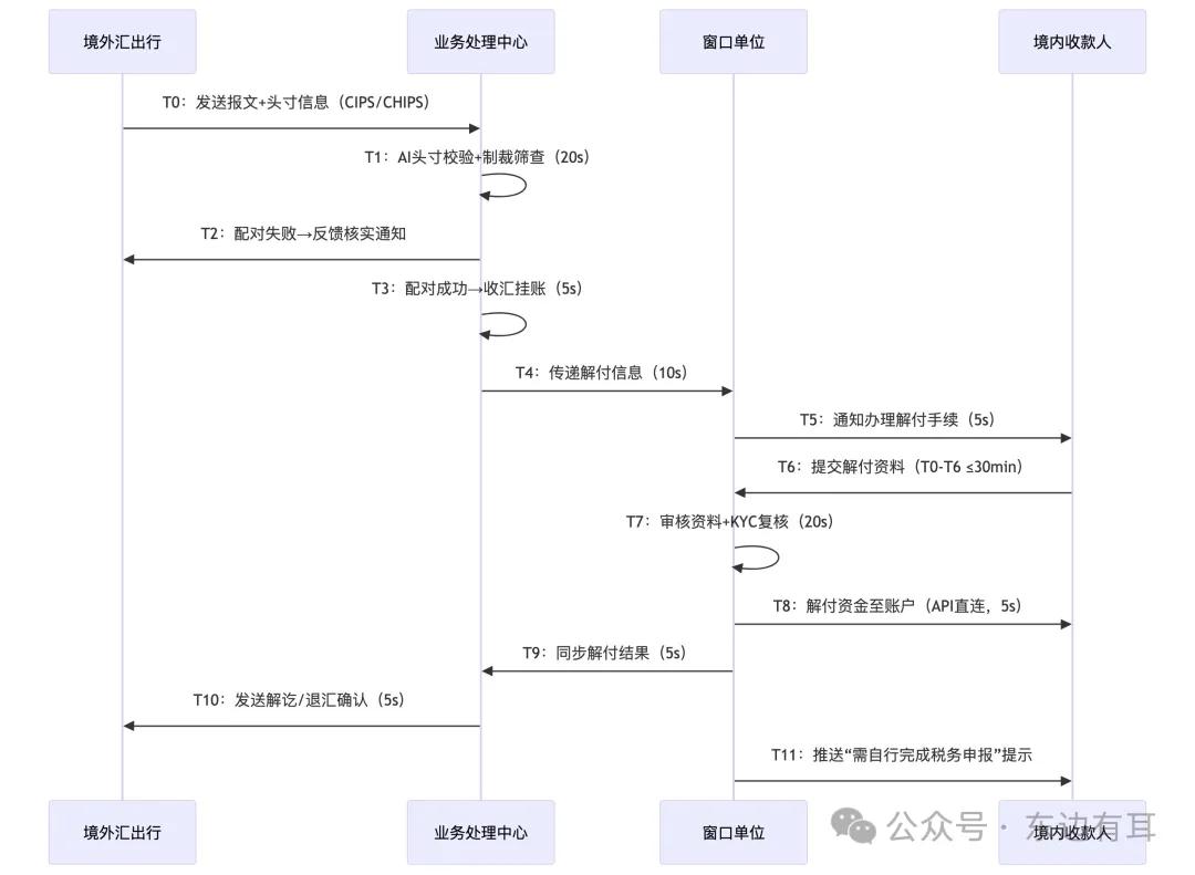 外汇清算体系迭代_招商银行可以兑换哪些外币_汇出汇款业务流程