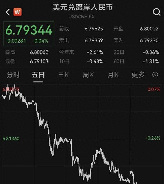 人民币汇率6.8关口_出口 结汇_在岸离岸人民币同步走强