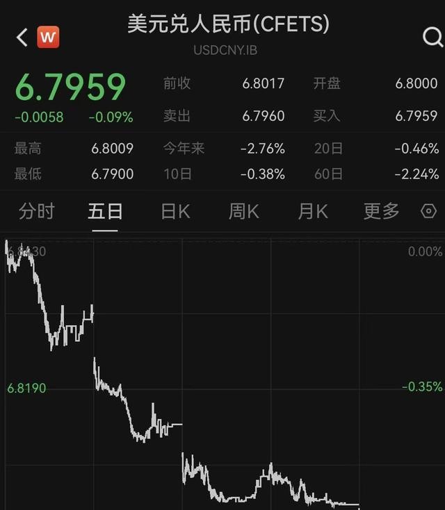 在岸离岸人民币同步走强_出口 结汇_人民币汇率6.8关口