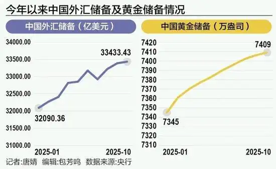 外汇储备走势_中国外汇储备规模分析_黄金储备增持趋势解读