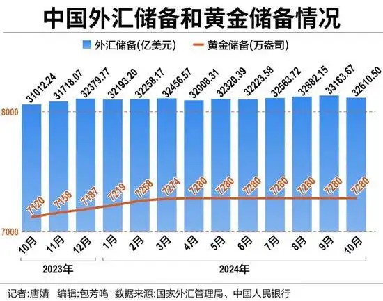 黄金储备暂停增持分析_外汇储备走势_中国外汇储备规模下降