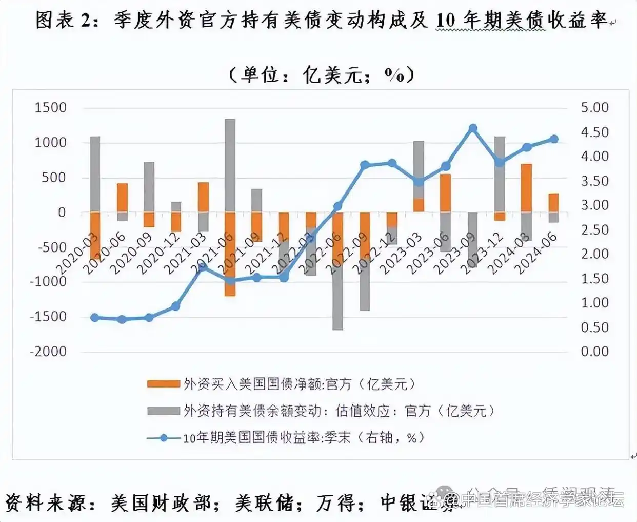 人民币国际化进展分析_美元储备份额变化_外汇储备走势