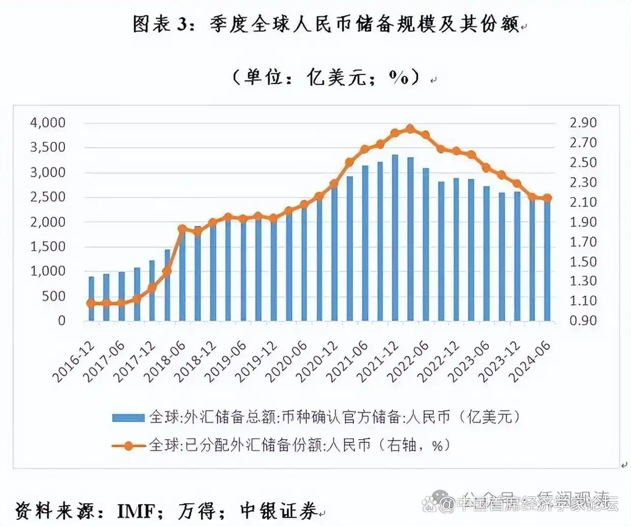 外汇储备走势_人民币国际化进展分析_美元储备份额变化