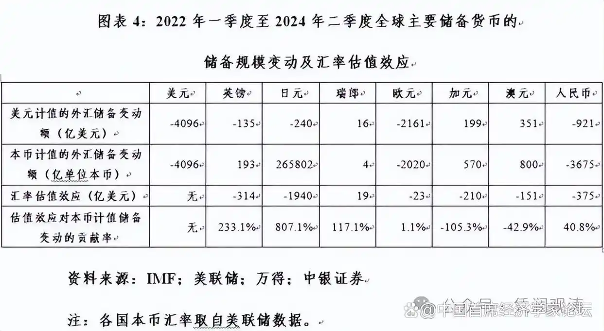 人民币国际化进展分析_美元储备份额变化_外汇储备走势