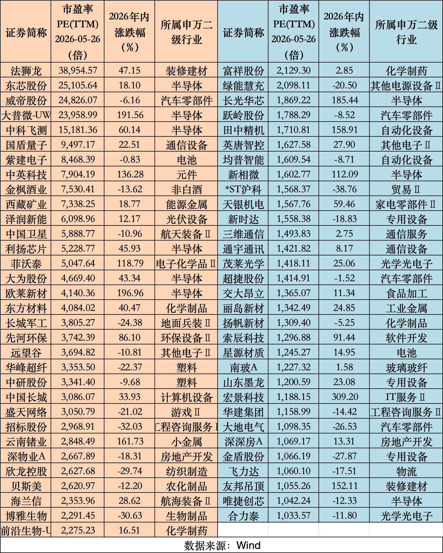 高估值科技股_股票高估值_半导体行业动态市盈率