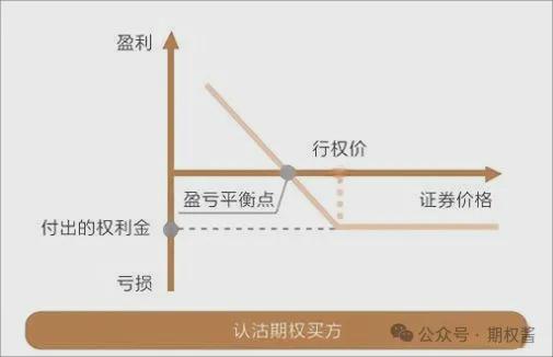 认沽期权工作原理_认沽期权的行权价格低于标的物的市场价格,这种期权称为虚值期权_认沽期权是什么意思