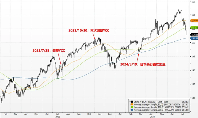 日元套息交易大逆转_外汇交易 头寸_最火热的Carry trade发生踩踏