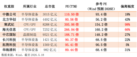 A股半导体估值溢价_股票高估值_半导体板块估值泡沫