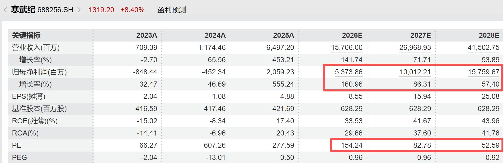 半导体板块估值泡沫_A股半导体估值溢价_股票高估值