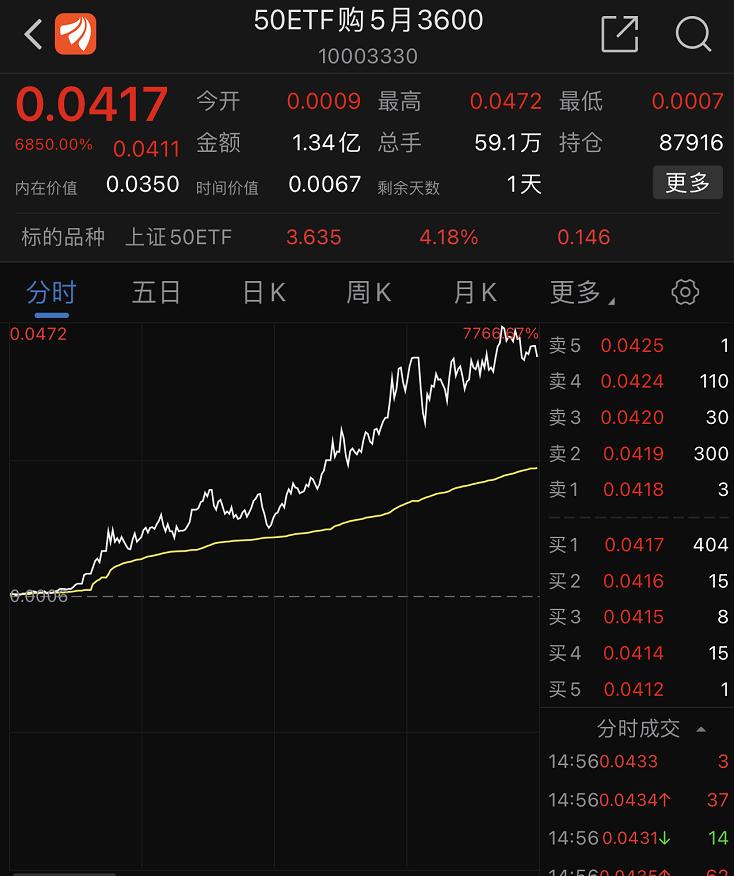 5月ETF期权到期日_期权到期日_末日轮效应看涨期权暴涨