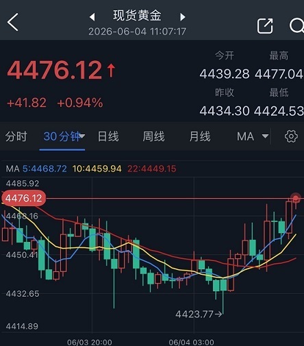 中东冲突对金价影响_天壹外汇市场黄金走势_黄金价格走势分析