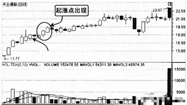 成交量分析_价涨量增价跌量增_股票成交量比什么意思
