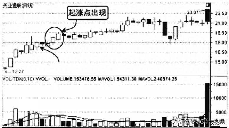 股票成交量比什么意思_成交量看涨跌_量价关系预判