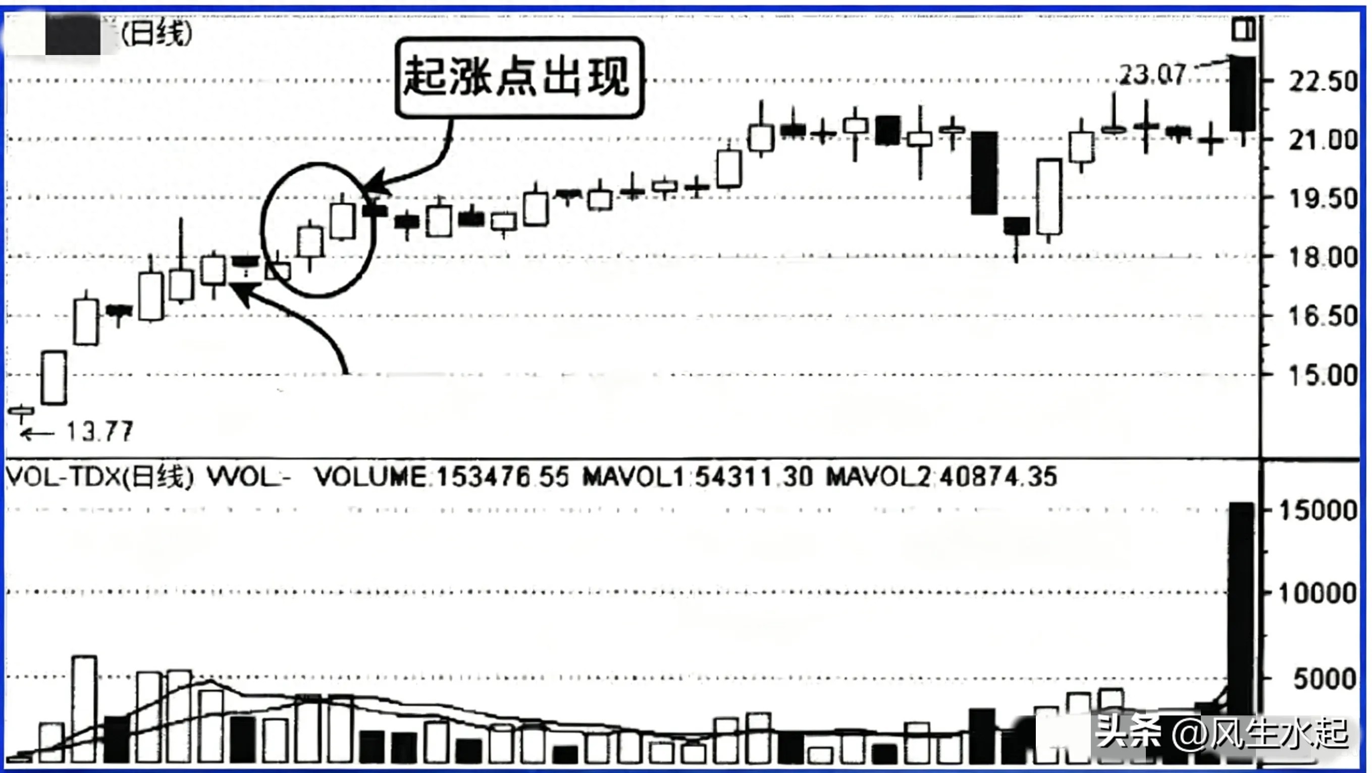 成交量分析_股票成交量比什么意思_量能预判个股涨跌