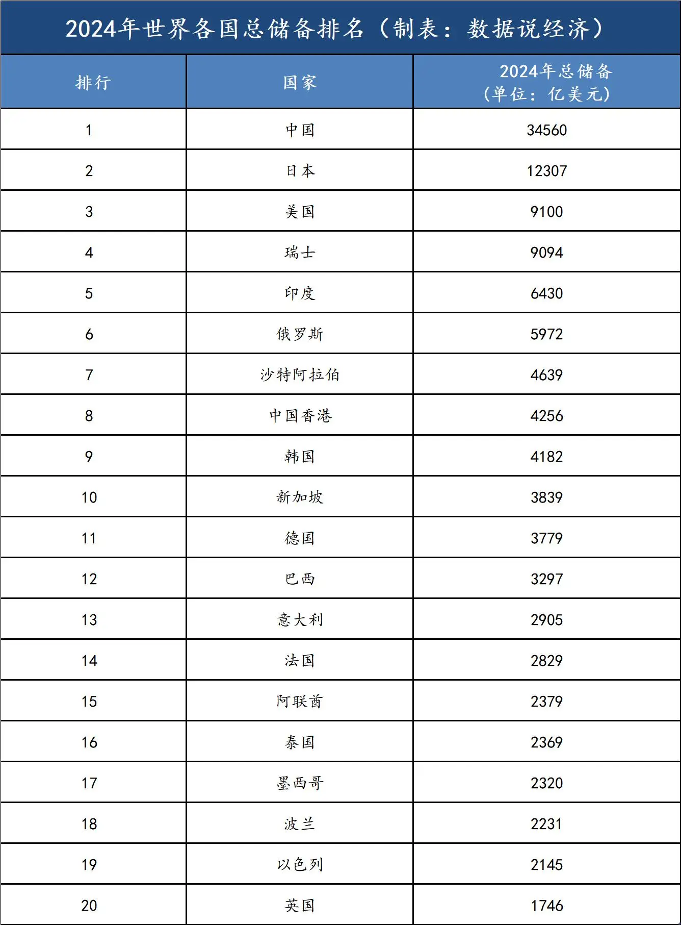 全球黄金储备国家排名 2024_日本外汇储备世界排名_世界各国外汇储备排名 2024