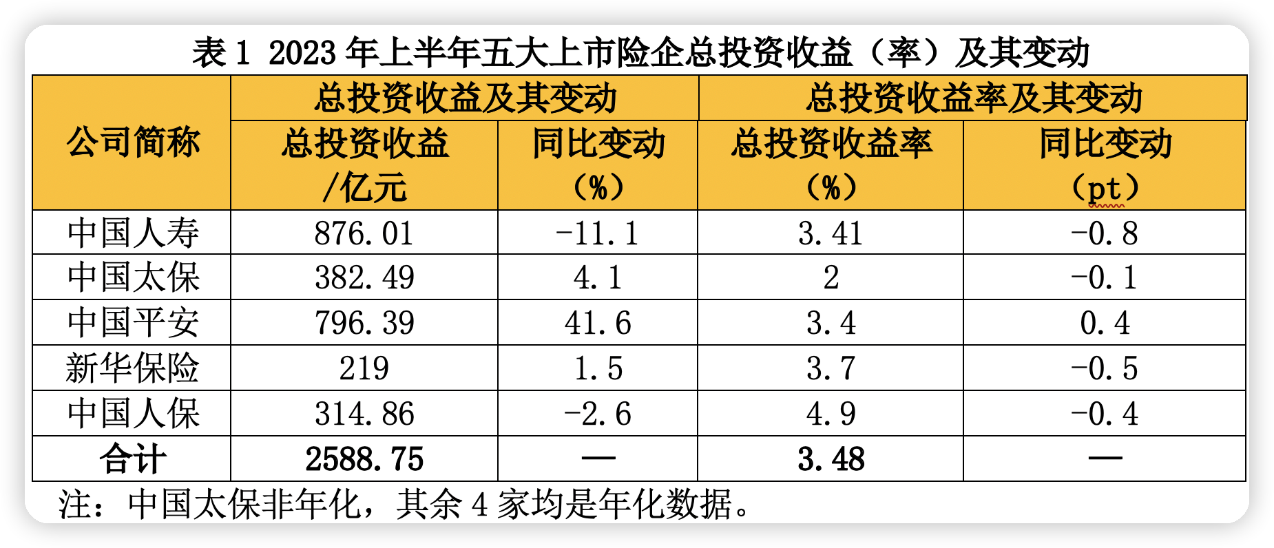中国平安股票最新消息_总投资收益分化分析_上半年五大上市险企净利润增长