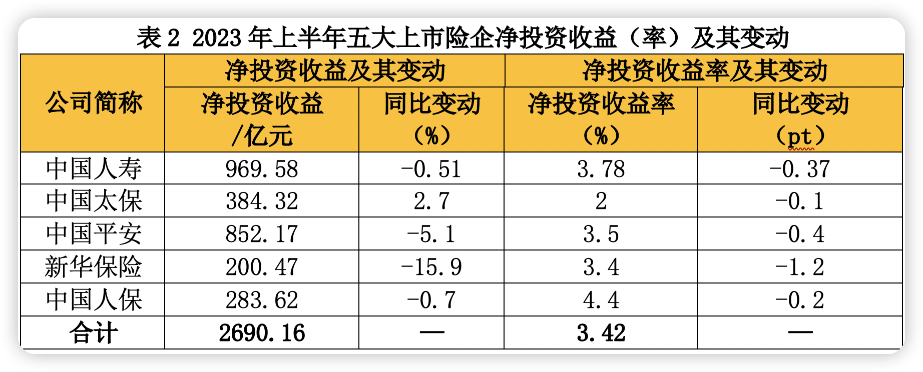 上半年五大上市险企净利润增长_总投资收益分化分析_中国平安股票最新消息