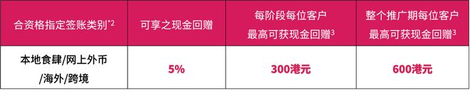 大新Visa信用卡仲夏飞尝赏活动 签账回赠5% 北上消费海外购物_招商visa全币种信用卡