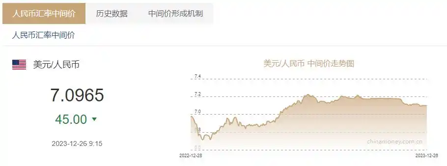 人民币兑美元中间价上调45个基点_1美元对人民币7.0965元_中国外汇价格
