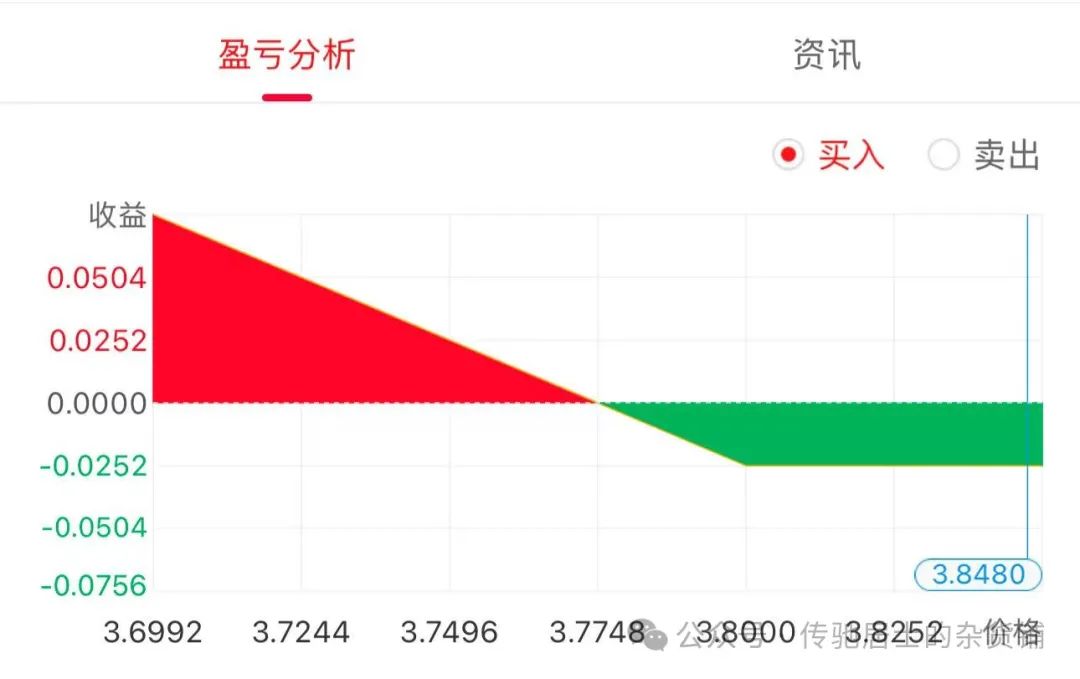 50etf期权买卖手续费_ 期权合约解释实例分析 _期权定义操作方法优劣势实战