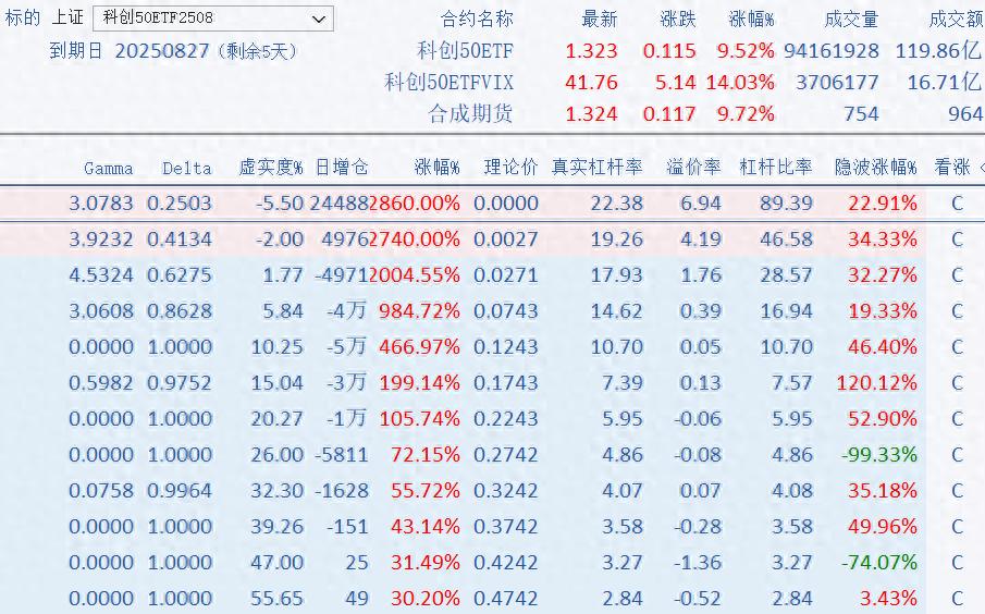 半导体板块暴涨_50etf期权买卖手续费_科创50ETF期权大涨