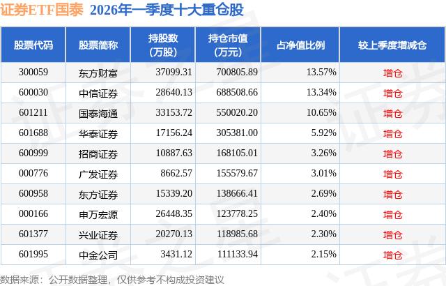 天津招商证券_招商证券机构持仓_国泰基金重仓股