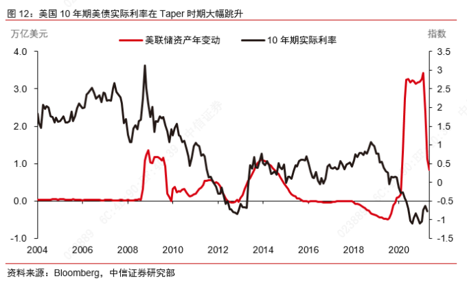 债市对股市的影响_美联储Taper信号_实际利率冲击