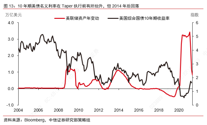 实际利率冲击_债市对股市的影响_美联储Taper信号