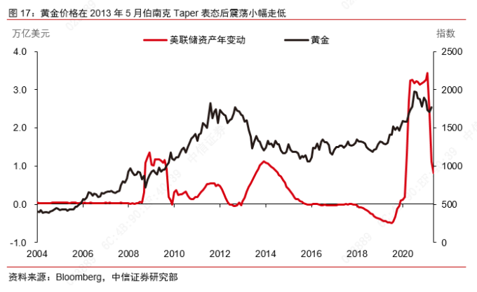 实际利率冲击_美联储Taper信号_债市对股市的影响