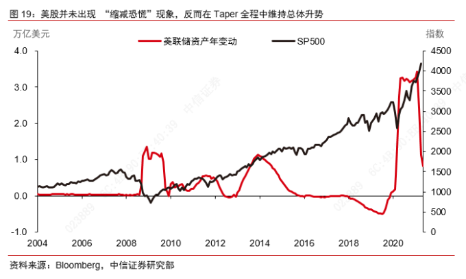 实际利率冲击_美联储Taper信号_债市对股市的影响