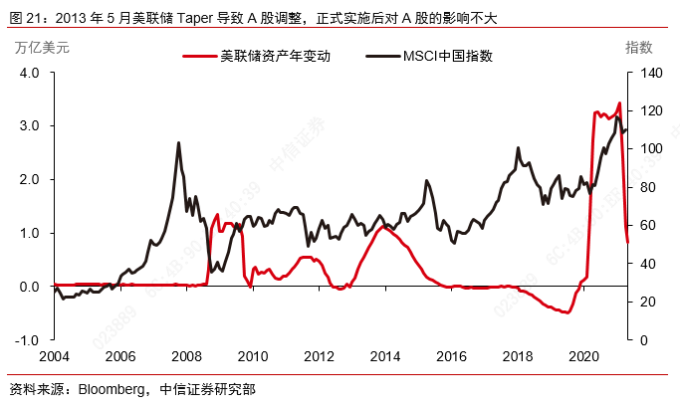 实际利率冲击_债市对股市的影响_美联储Taper信号