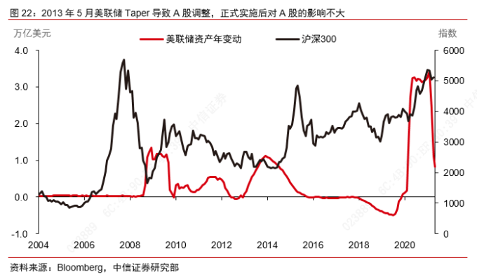 实际利率冲击_美联储Taper信号_债市对股市的影响