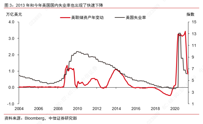 实际利率冲击_美联储Taper信号_债市对股市的影响