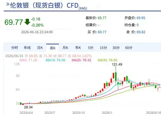白银价格走势_国投白银LOF投资分析_白银原油投资骗局