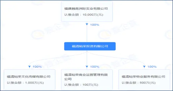 福清裕荣投资有限公司债务处理_福清裕荣汇老板背景_福清福和万达广场债权转让