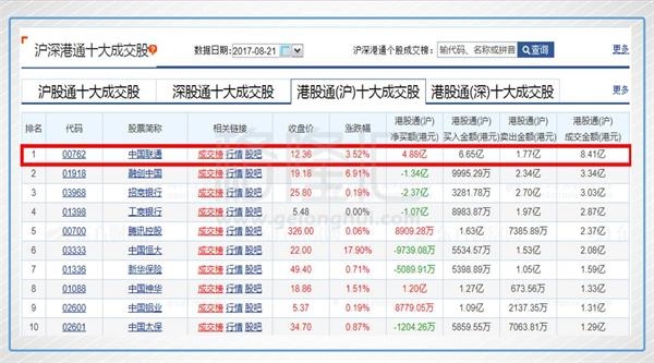 联通 股票_联通混改 A股港股对比 港股价值洼地