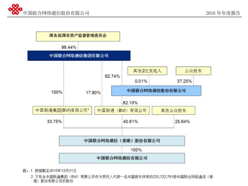 联通 股票_中国联通混改方案_联通A股与联通红筹股权关系