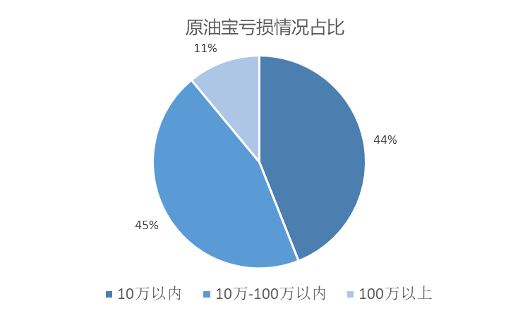 中国银行原油宝风险测评_原油宝投资者亏损情况_原油与期货