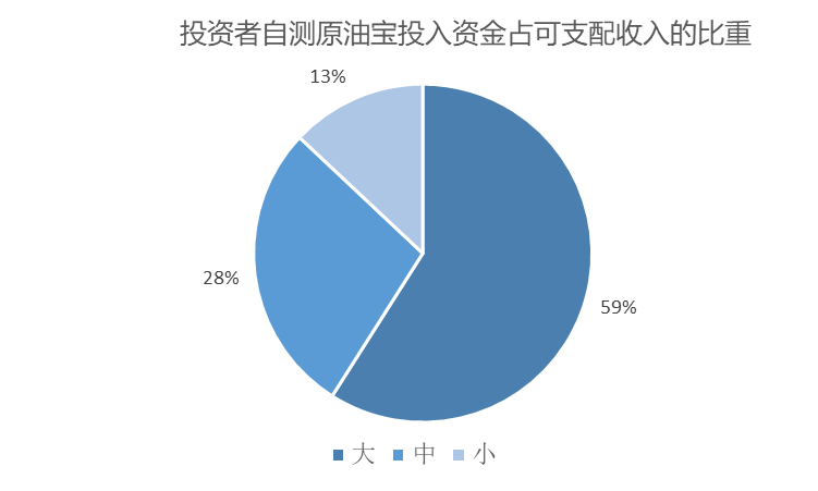 原油宝投资者亏损情况_中国银行原油宝风险测评_原油与期货