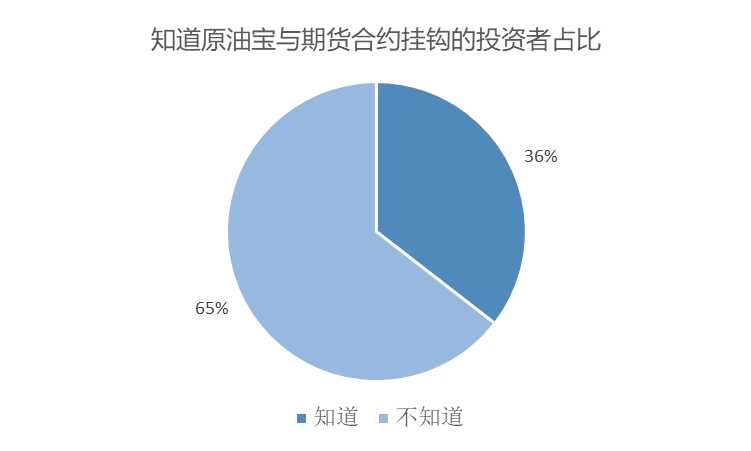原油与期货_中国银行原油宝风险测评_原油宝投资者亏损情况