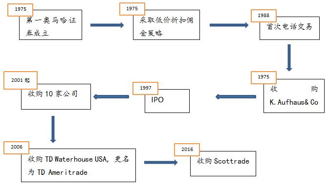 TD Ameritrade best online brokerage_TD Ameritrade online trading platform review_scottrade期权
