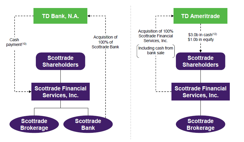 TD Ameritrade online trading platform review_TD Ameritrade best online brokerage_scottrade期权