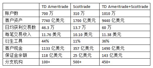 scottrade期权_TD Ameritrade online trading platform review_TD Ameritrade best online brokerage