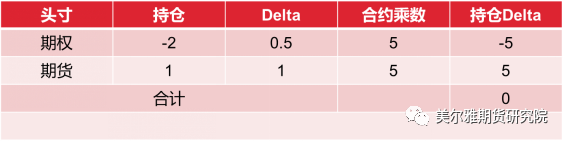 Delta中性策略_期权delta中性_对冲