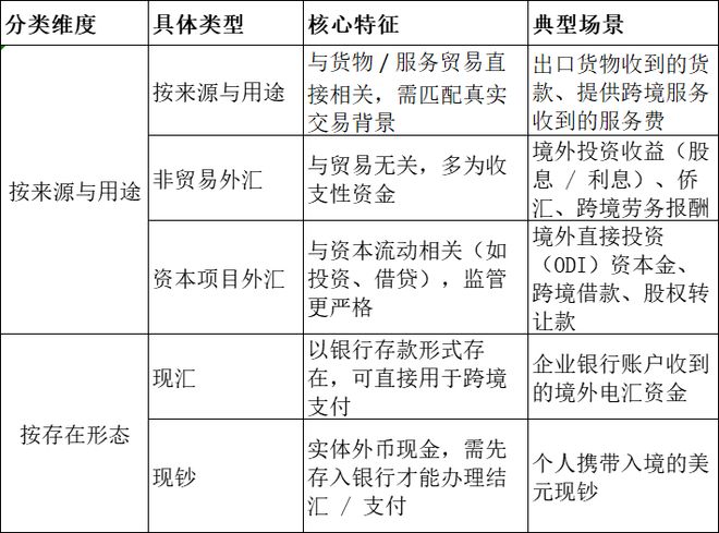 外汇定义分类监管_结汇单据_收汇流程合规操作