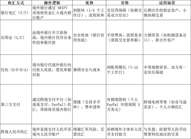 外汇定义分类监管_结汇单据_收汇流程合规操作