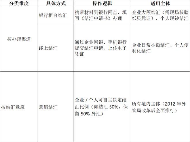 外汇定义分类监管_收汇流程合规操作_结汇单据