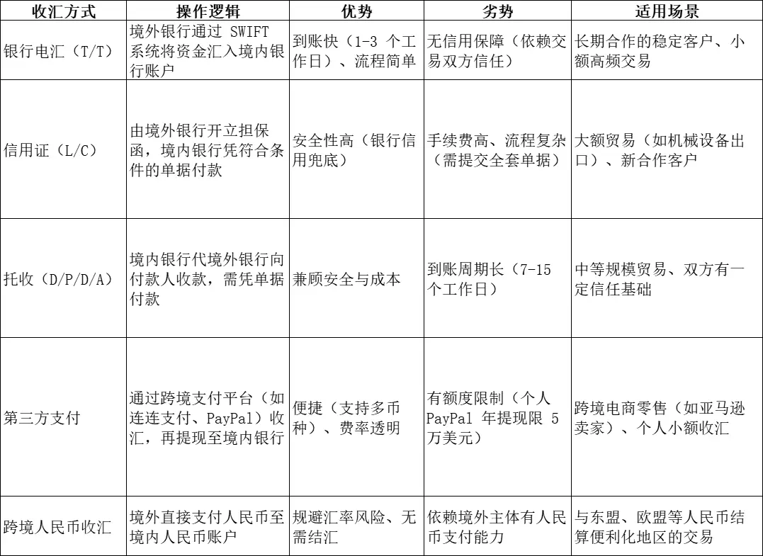 外汇收汇结汇流程_外汇收汇结汇注意事项_结汇单据