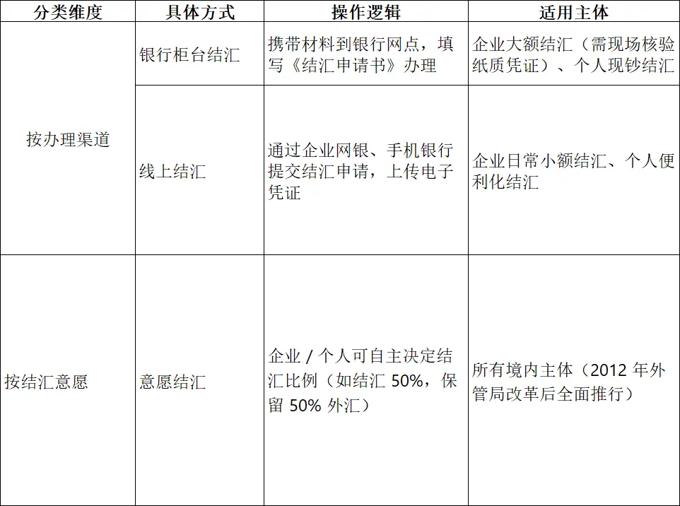 结汇单据_外汇收汇结汇流程_外汇收汇结汇注意事项